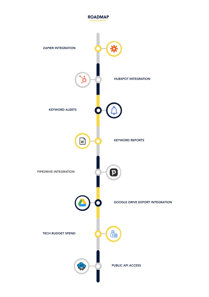 Techtracker Lifetime Deal: Generate laser targeted leads 4 Roadmap for Techtracker
