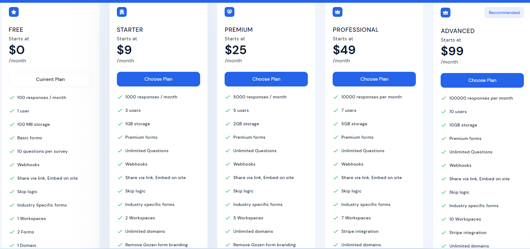 gozen forms price 